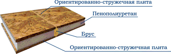 Из чего состоят СИП панели