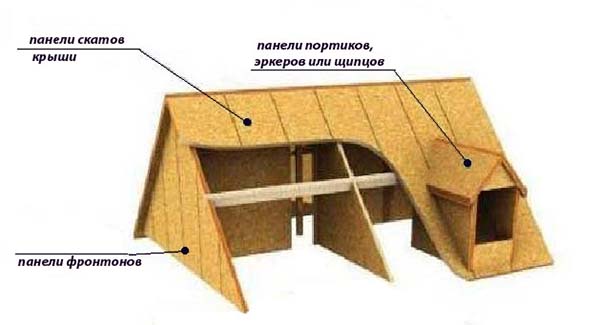 устройство крыши сип дома