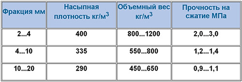 Свойства керамзита, применение в строительстве, цены