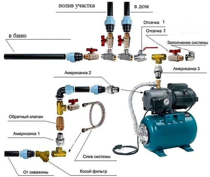 Основные компоненты системы водоснабжения