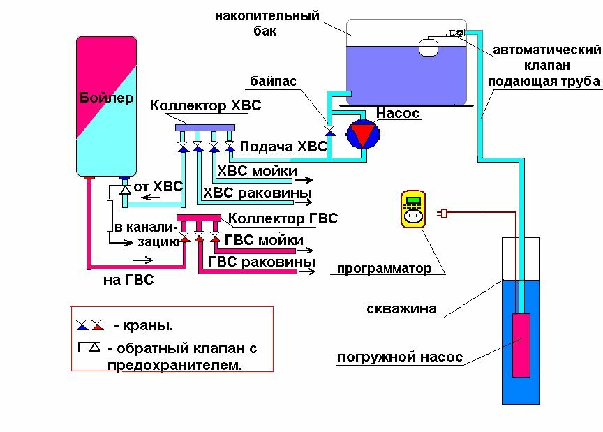 Схема водоснабжения животноводческой фермы