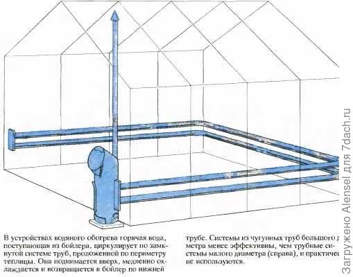 Водяной обогрев теплицы