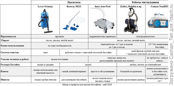 Обзор: пылесосы для бассейна и роботы-чистильщики