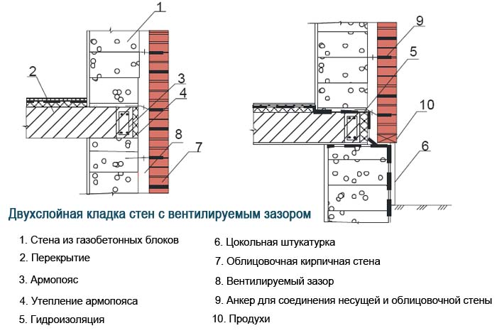 облицовка газобетона кирпичом с вентиляционным зазором