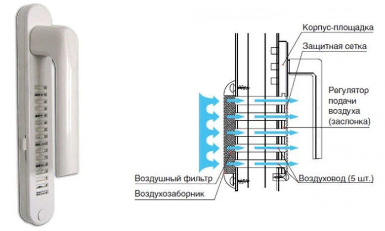 Клапаны, вмонтированные в оконные ручки