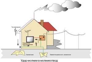 Громоотвод на частном доме