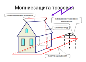 Устройство горомоотвада