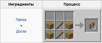 Крафт калитки в Minecraft