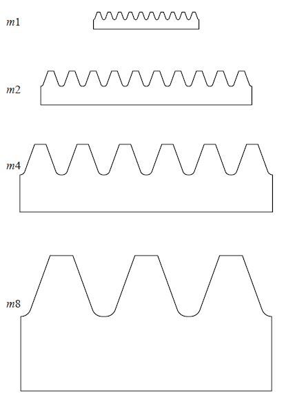 Fig. 3.2 Comparative size of various rack teeth