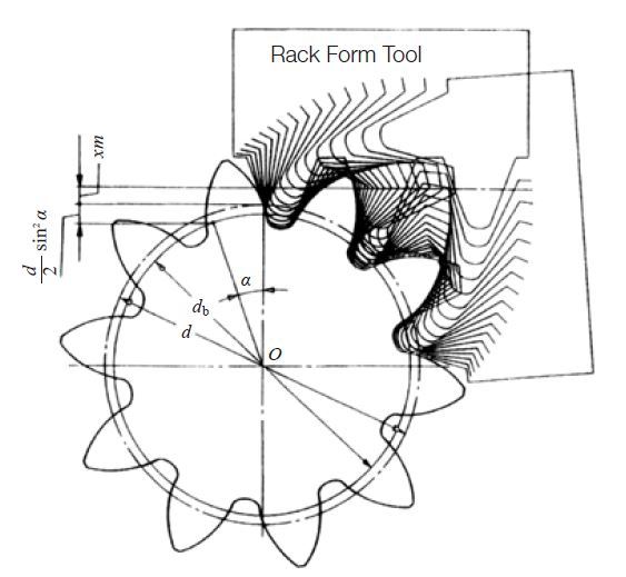 Fig. 3.6 Generation of Positive Shifted Spur Gear