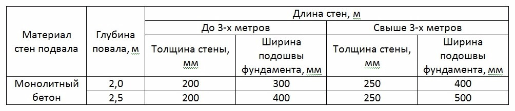 Таблица 1