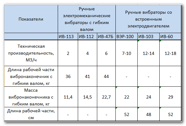 глубиные вибраторы