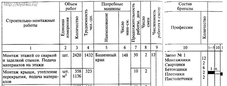 календарный график производства работ