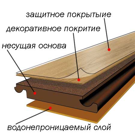 Многослойная структура ламината