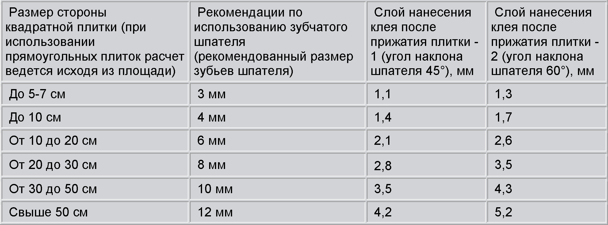 Расход плиточного клея по некоторым параметрам