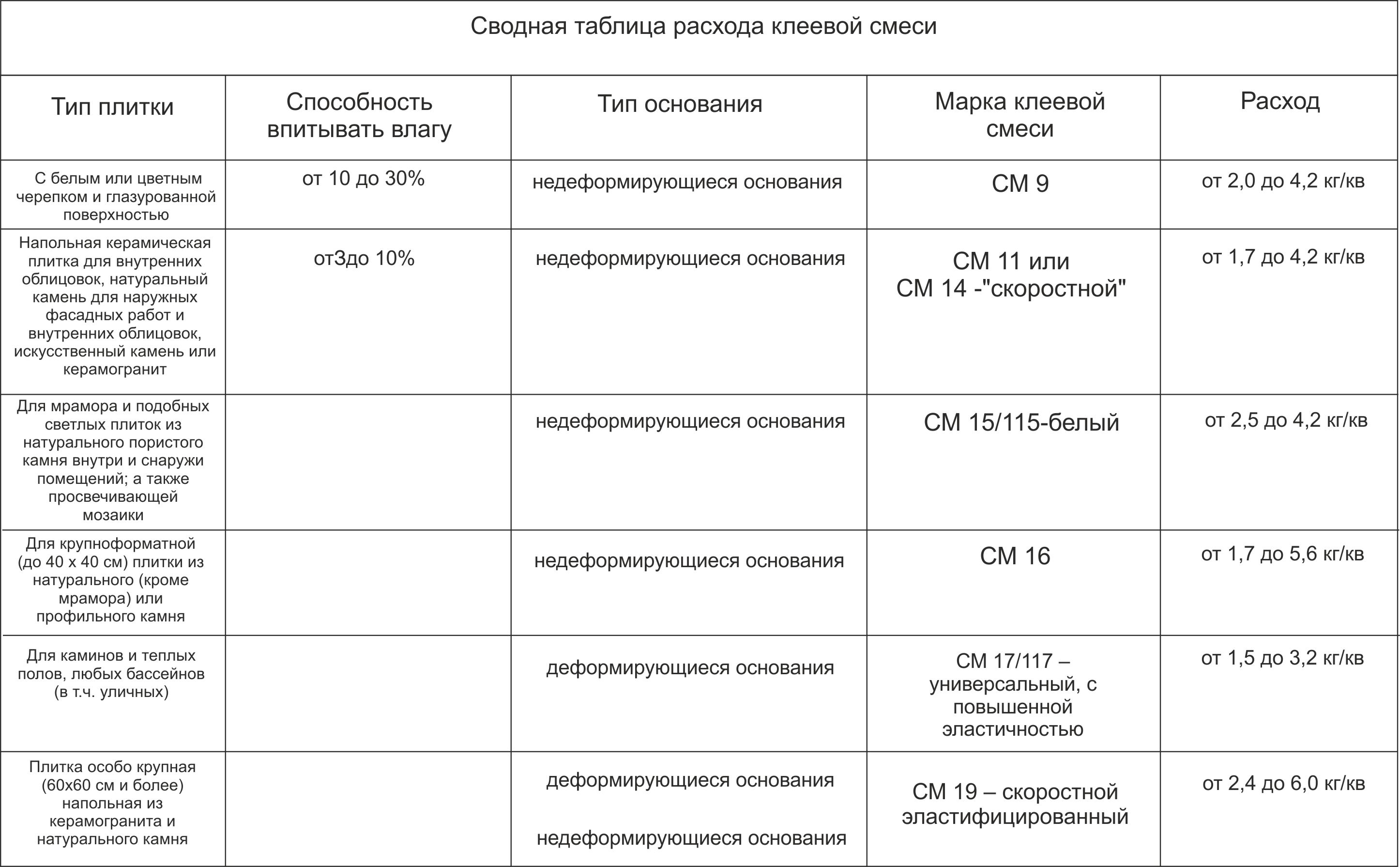 Таблица расчета клея для плитки