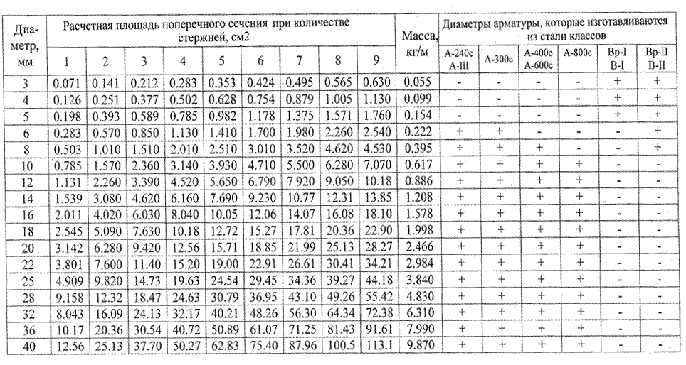 Сечение арматуры