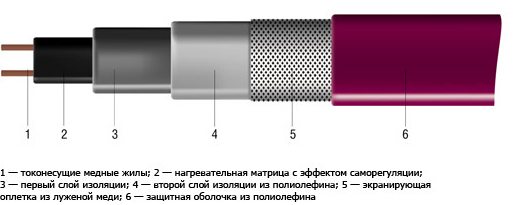 Устройство саморегулирующегося кабеля. Устройство саморегулирующегося кабеля.