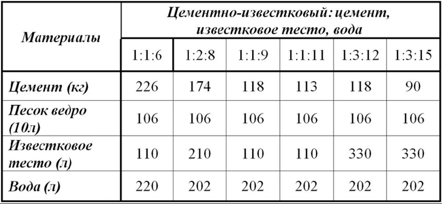 Как правильно штукатурить стены своими руками: инструкция для новичков (Фото & Видео) +Отзывы Пропорции цементно-известкового раствора