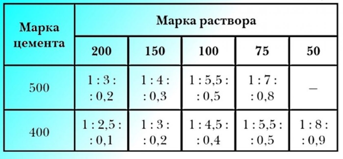 Как правильно штукатурить стены своими руками: инструкция для новичков (Фото & Видео) +Отзывы Пропорции песчано-цементного раствора