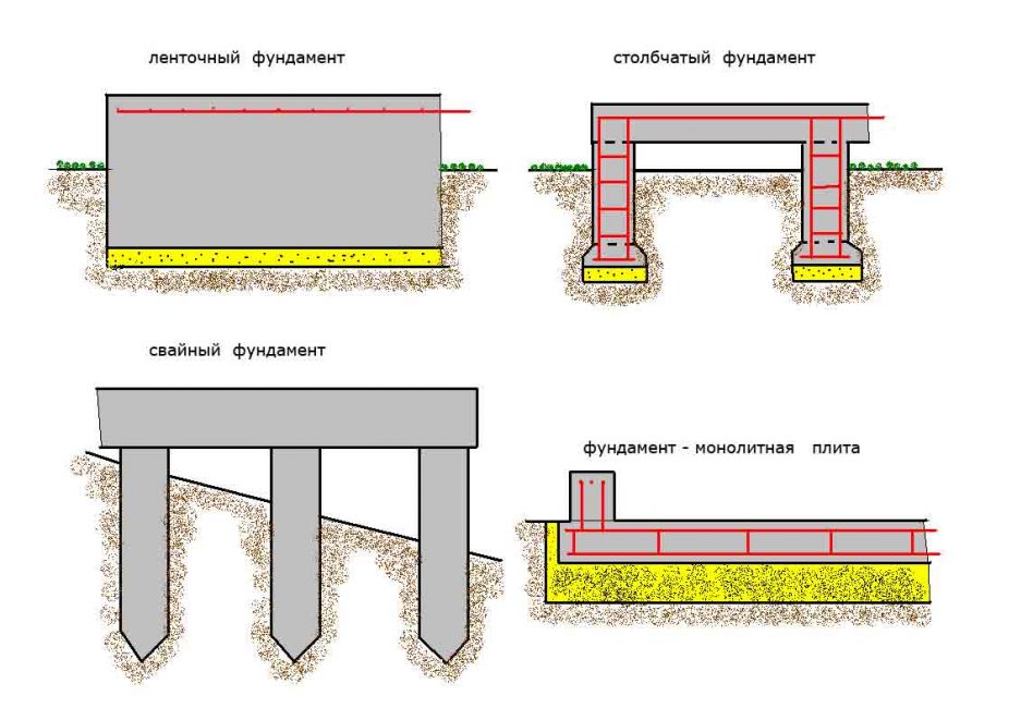 Виды фундамента
