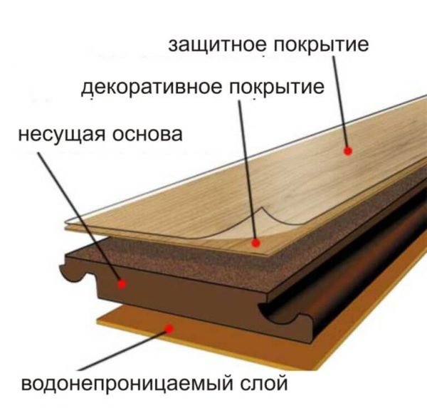 Структура ламината с основными слоями