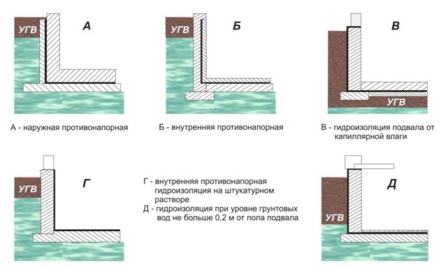 Гидроизоляция подвала