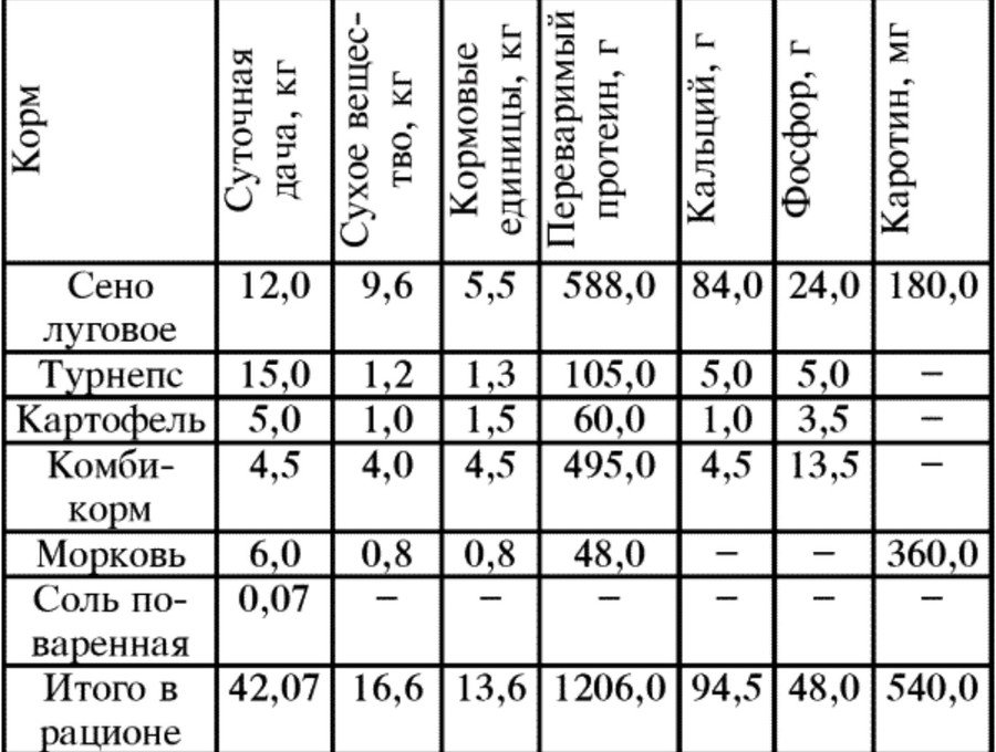 Сколько корма надо корове