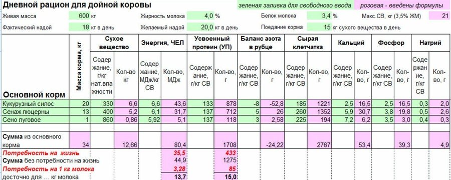 Кормление дойных коров
