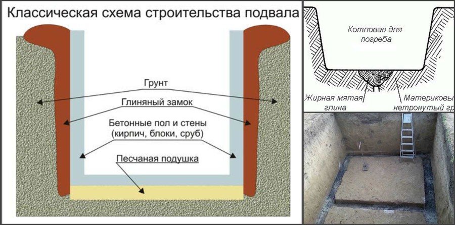 Как вырыть котлован для погреба