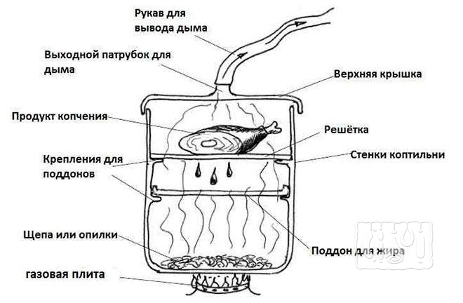 Составляющие коптильни горячего копчения на газовой плите Коптильня горячего копчения на газовой плите (схема)