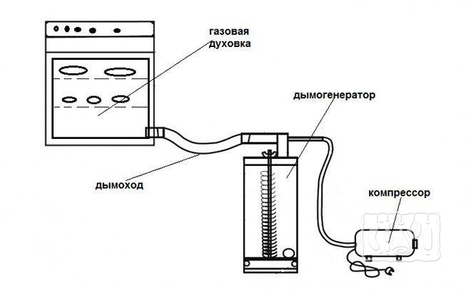 Схематическое изображение коптильни холодного копчения из газовой плиты холодного копчения из газовой плиты (схема)