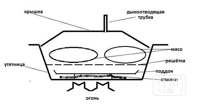 Составляющие небольшой коптильни для газовой плиты Маленькая коптильня на газовую плиту (схема)