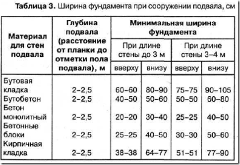 Таблица ширины фундамента и стен в зависимости от типа материала. Таблица ширины фундамента и стен в зависимости от типа материала.