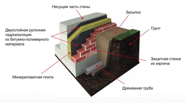 Устройство подвальных стен с тепло- и гидроизоляцией. Устройство подвальных стен с тепло- и гидроизоляцией.