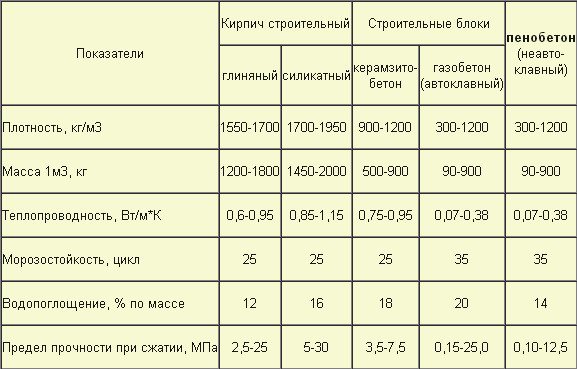 Полезная таблица сравнения характеристик современных строительных материалов Полезная таблица сравнения характеристик современных строительных материалов