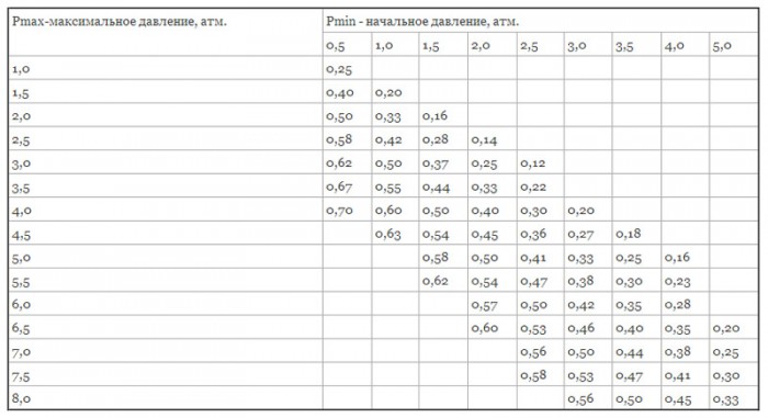 Таблица для опредиления максимального объема жидкости, который может вместить бак растет давление в системе отопления