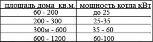 Таблица выбора мощности котла в зависимости от отапливаемой площади схема отопление дома