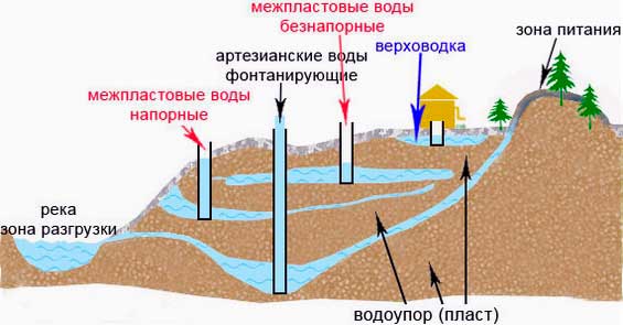 схема залежей воды