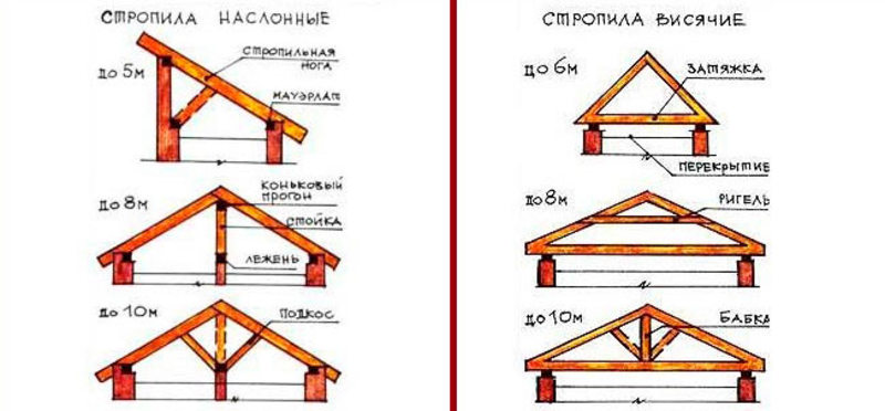 Конструктивные и практические отличия наслонных и висячих стропил