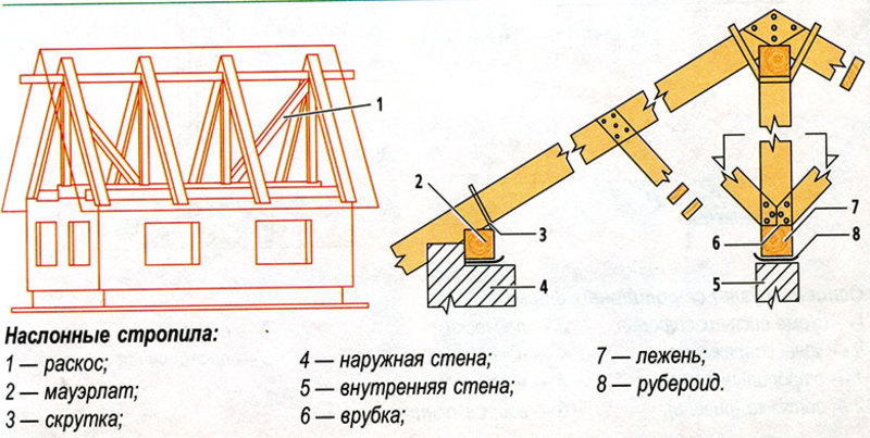 Наслонная стропильная система