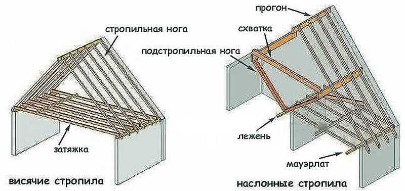 Разновидности стропильных систем 