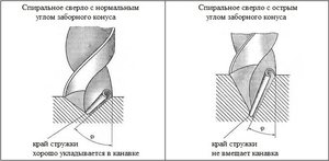 Правильная заточка сверла по металлу