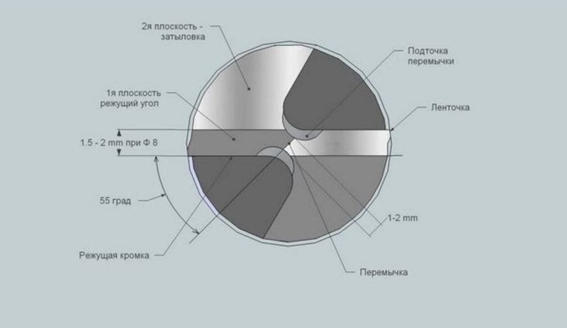 Техника заточки сверел