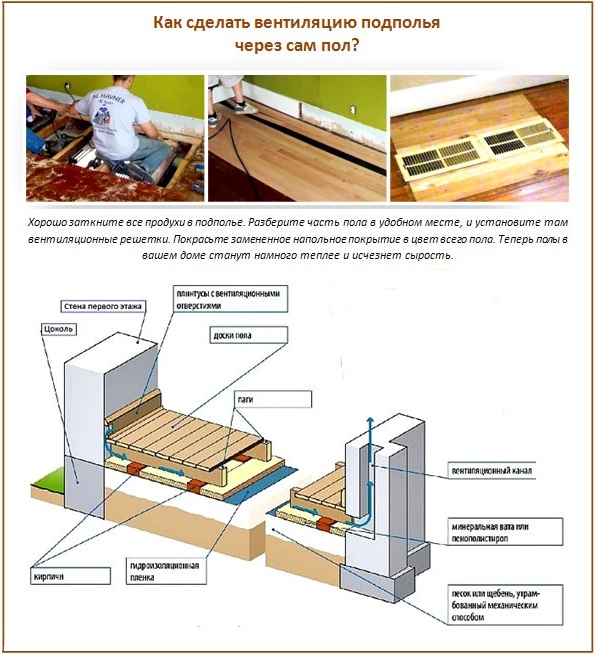 Вентиляция пола