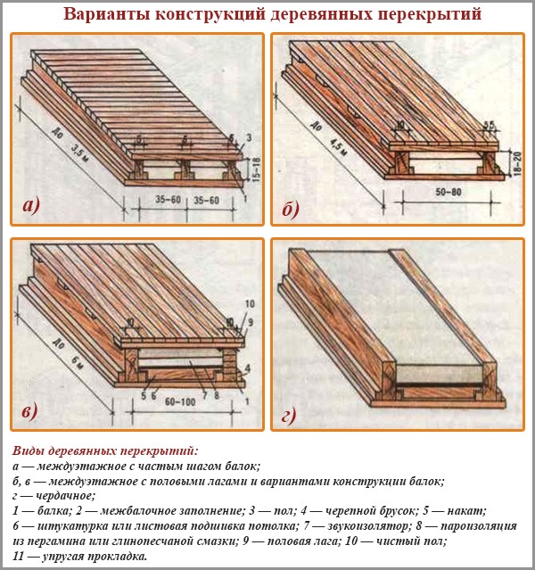 Варианты конструкций деревянных перекрытий