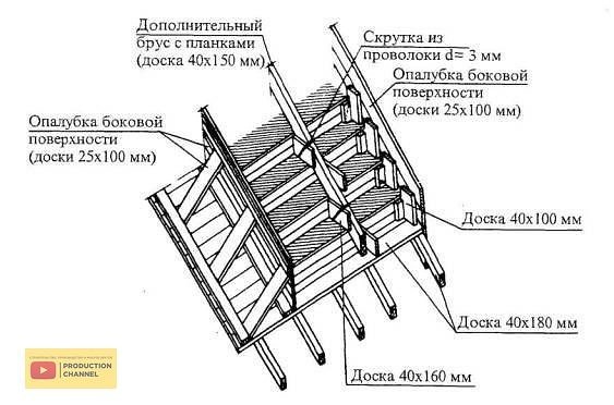 Укладка бетонной смеси в опалубку 
