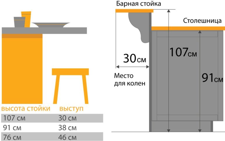 Глубина выступа столешницы зависит от её высоты, но не может быть менее 30 см Глубина выступа столешницы зависит от её высоты, но не может быть менее 30 см