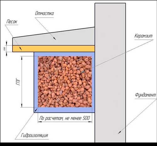 chem-zasypat-fundament-3