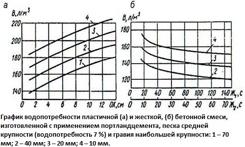 график водопотребности пластичной и жесткой бетонной смеси